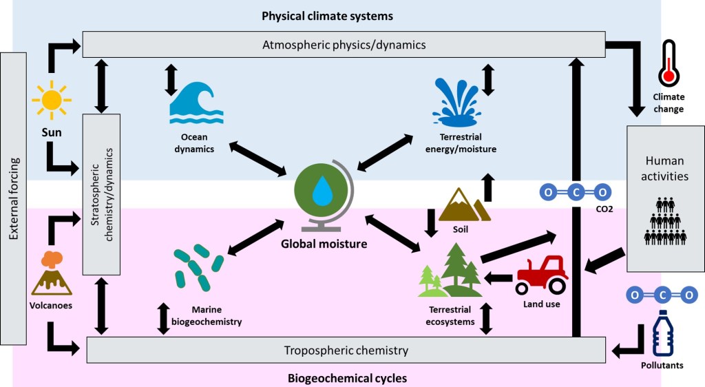 The Bretherton Diagram showing the relationship between the sun, volcanoes, biochemistry, soil, marine and terrestrial ecosystems to explain how human activities drive global climate change.